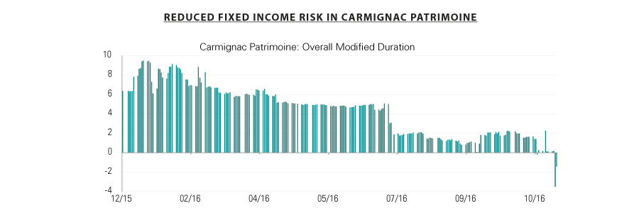 carmignac-patrimoine-what-now-after-trump-s-election-665-2 carmignac-patrimoine-what-now-after-trump-s-election-665-2