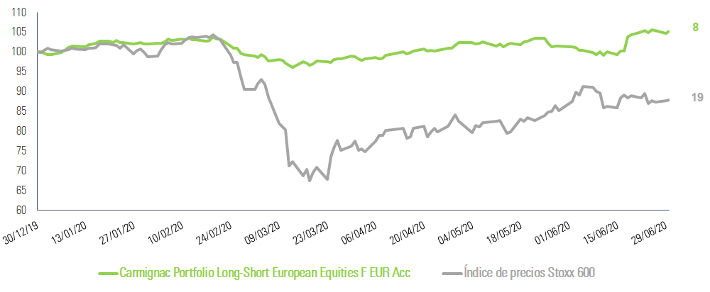 [Insights] 2020 08_Fund_CEP - Performance graph ES